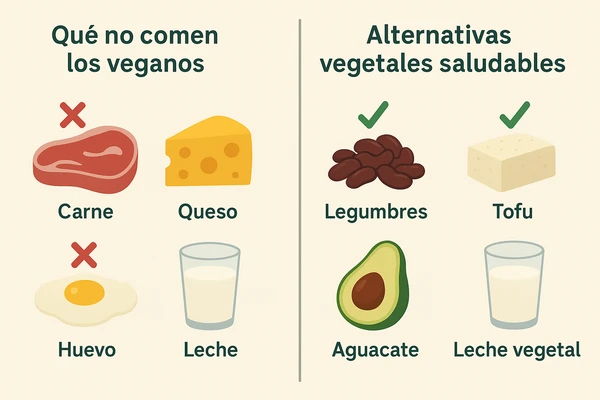 Lista de alimentos que no comen los veganos Una infografía que muestra qué no comen los veganos en una lista de alimentos de origen animal, y las alternativas vegetales saludables.